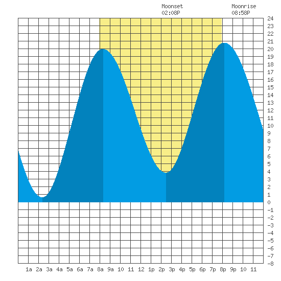 East Foreland tide chart for Saturday, September 25, 2021