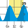 East Foreland tide chart for Saturday, September 25, 2021