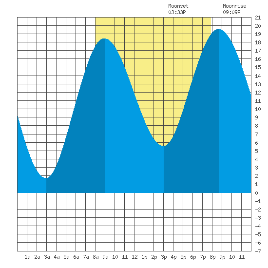 East Foreland tide chart for Sunday, September 26, 2021