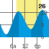 East Foreland tide chart for Sunday, September 26, 2021