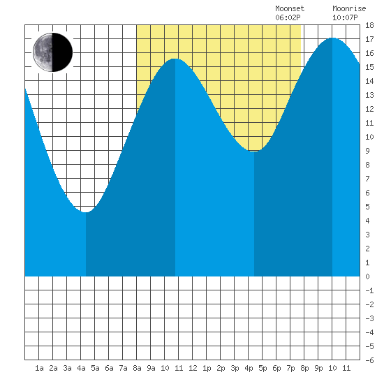 East Foreland tide chart for Tuesday, September 28, 2021