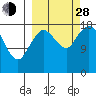 East Foreland tide chart for Tuesday, September 28, 2021