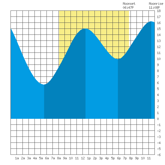 East Foreland tide chart for Wednesday, September 29, 2021
