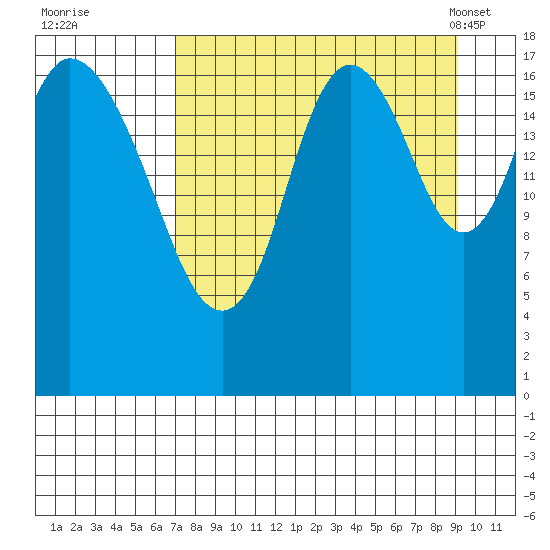 East Foreland tide chart for Thursday, September 2, 2021