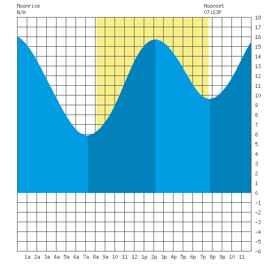East Foreland tide chart for Thursday, September 30, 2021