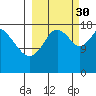 East Foreland tide chart for Thursday, September 30, 2021