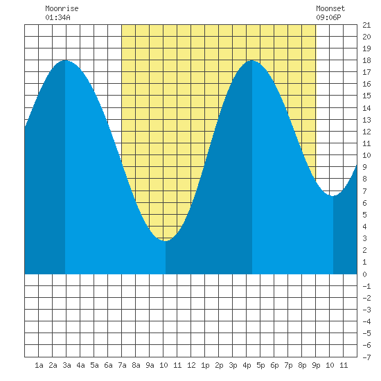 East Foreland tide chart for Friday, September 3, 2021