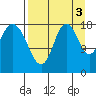East Foreland tide chart for Friday, September 3, 2021