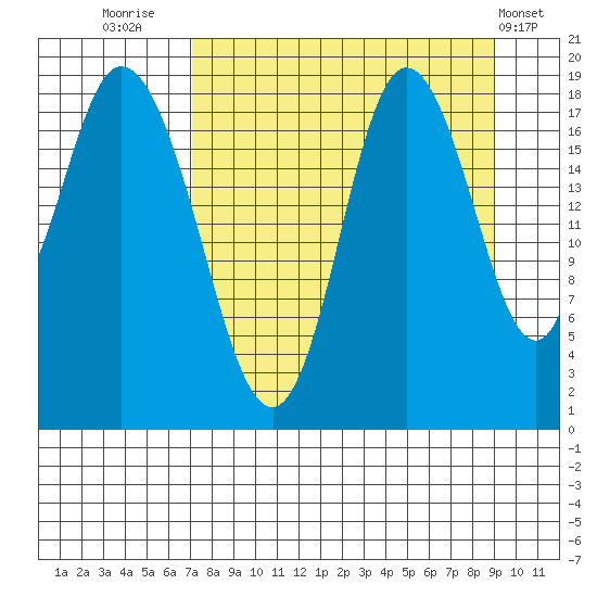East Foreland tide chart for Saturday, September 4, 2021