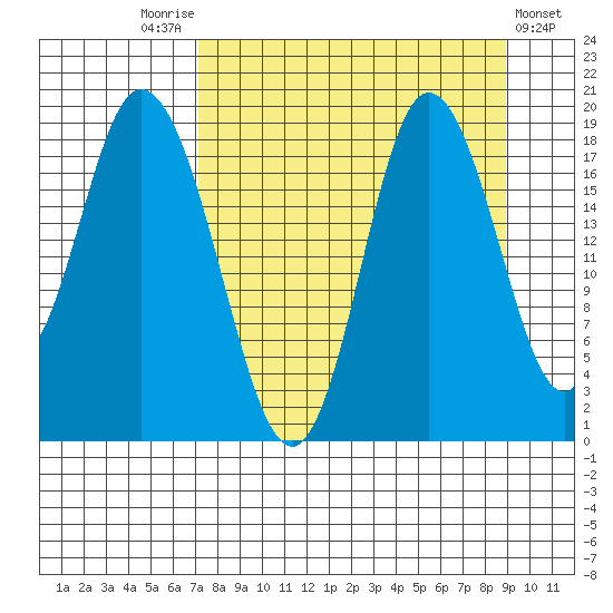 East Foreland tide chart for Sunday, September 5, 2021
