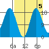 East Foreland tide chart for Sunday, September 5, 2021