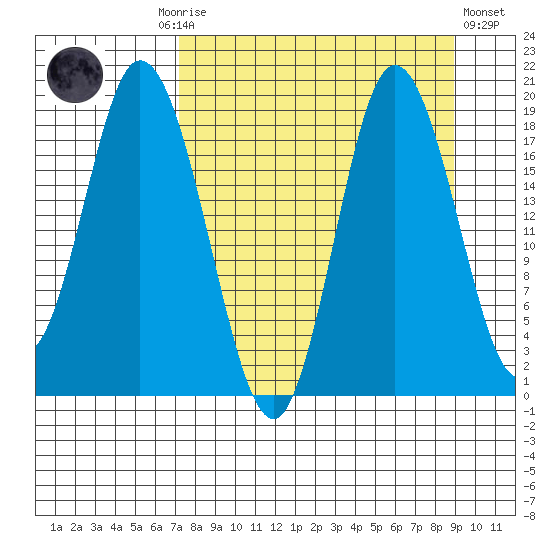 East Foreland tide chart for Monday, September 6, 2021