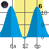 East Foreland tide chart for Monday, September 6, 2021