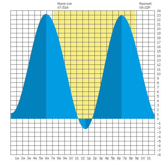 East Foreland tide chart for Tuesday, September 7, 2021