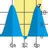 East Foreland tide chart for Tuesday, September 7, 2021