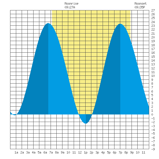 East Foreland tide chart for Wednesday, September 8, 2021