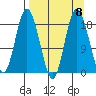 East Foreland tide chart for Wednesday, September 8, 2021