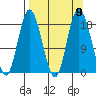 East Foreland tide chart for Thursday, September 9, 2021