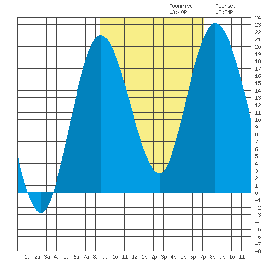 East Foreland tide chart for Sunday, October 10, 2021