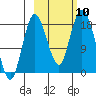 East Foreland tide chart for Sunday, October 10, 2021