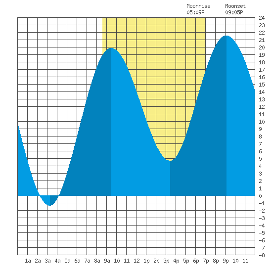 East Foreland tide chart for Monday, October 11, 2021