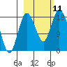 East Foreland tide chart for Monday, October 11, 2021
