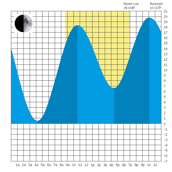 East Foreland tide chart for Tuesday, October 12, 2021
