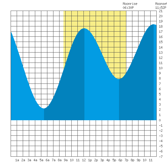 East Foreland tide chart for Wednesday, October 13, 2021