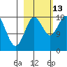 East Foreland tide chart for Wednesday, October 13, 2021