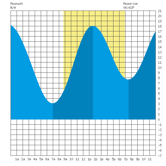 East Foreland tide chart for Thursday, October 14, 2021