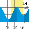East Foreland tide chart for Thursday, October 14, 2021