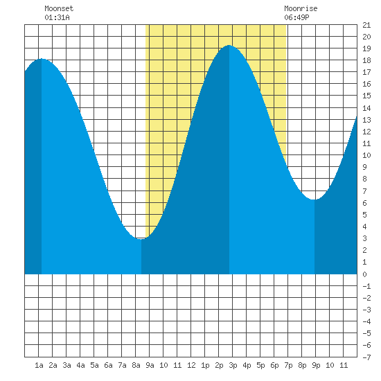 East Foreland tide chart for Friday, October 15, 2021