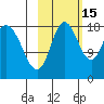 East Foreland tide chart for Friday, October 15, 2021