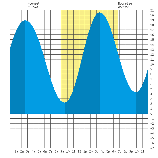 East Foreland tide chart for Saturday, October 16, 2021