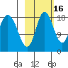 East Foreland tide chart for Saturday, October 16, 2021