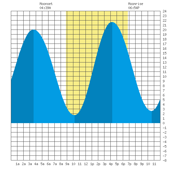 East Foreland tide chart for Sunday, October 17, 2021