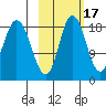 East Foreland tide chart for Sunday, October 17, 2021