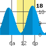 East Foreland tide chart for Monday, October 18, 2021