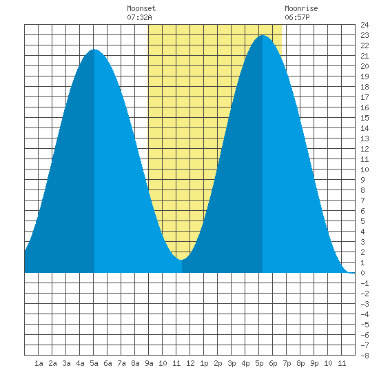 East Foreland tide chart for Tuesday, October 19, 2021