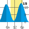 East Foreland tide chart for Tuesday, October 19, 2021