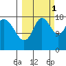 East Foreland tide chart for Friday, October 1, 2021