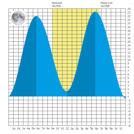 East Foreland tide chart for Wednesday, October 20, 2021