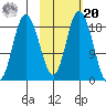 East Foreland tide chart for Wednesday, October 20, 2021
