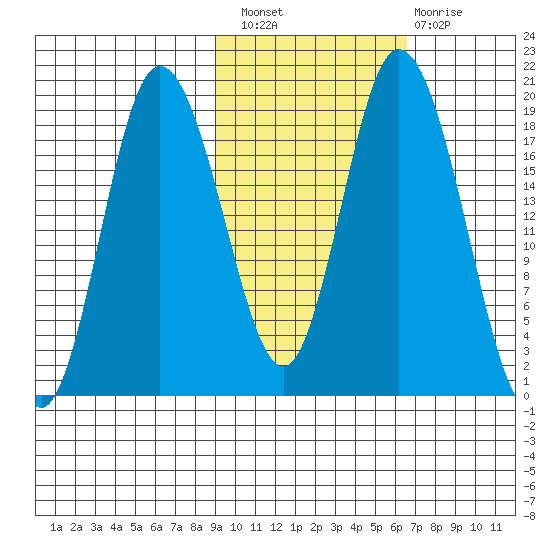 East Foreland tide chart for Thursday, October 21, 2021