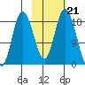 East Foreland tide chart for Thursday, October 21, 2021