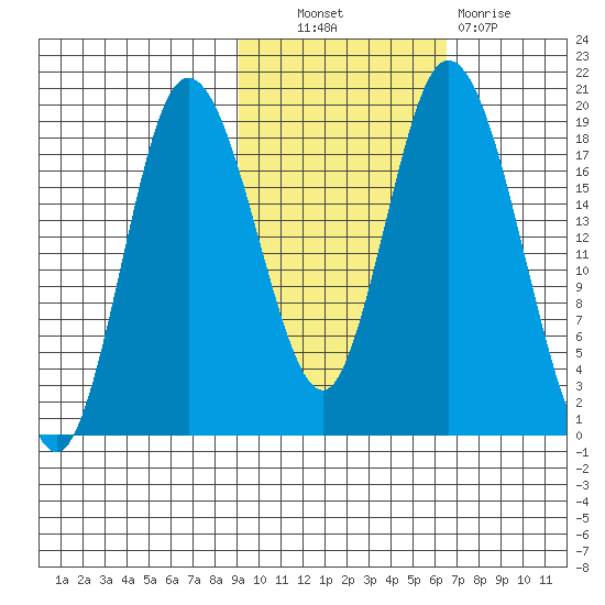East Foreland tide chart for Friday, October 22, 2021