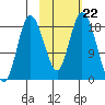 East Foreland tide chart for Friday, October 22, 2021