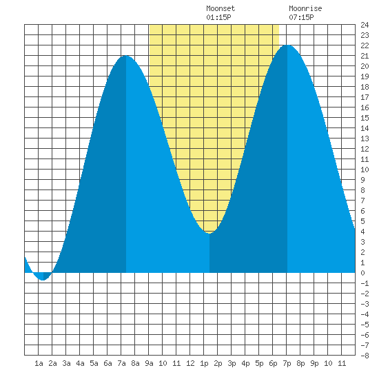 East Foreland tide chart for Saturday, October 23, 2021