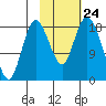 East Foreland tide chart for Sunday, October 24, 2021