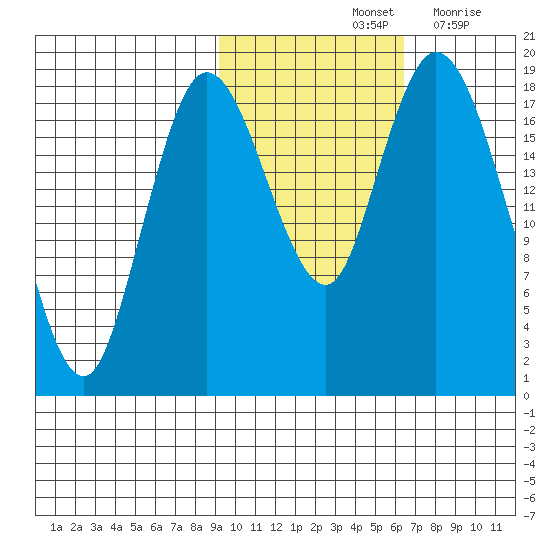 East Foreland tide chart for Monday, October 25, 2021